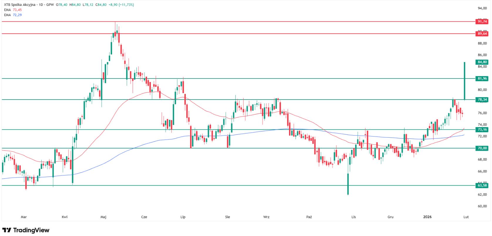 XTB shares, technical analysis. Source_ Tradingview.com_id_4f10bd3b-7d78-470c-8165-dce0db3066ff_original.jpeg